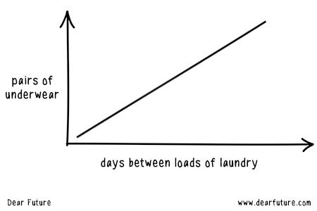 Ratio of underwear to laundry