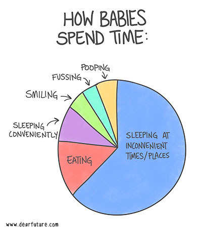 How babies spend their time