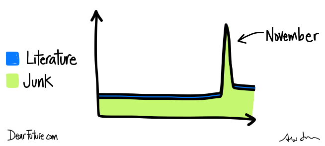 Chart showing the quality of writing produced over the course of a year, with a large spike of junk during November.