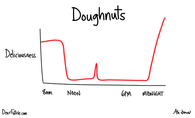 chart showing deliciousness of doughnuts over time. Most delicious at 8am and midnight.