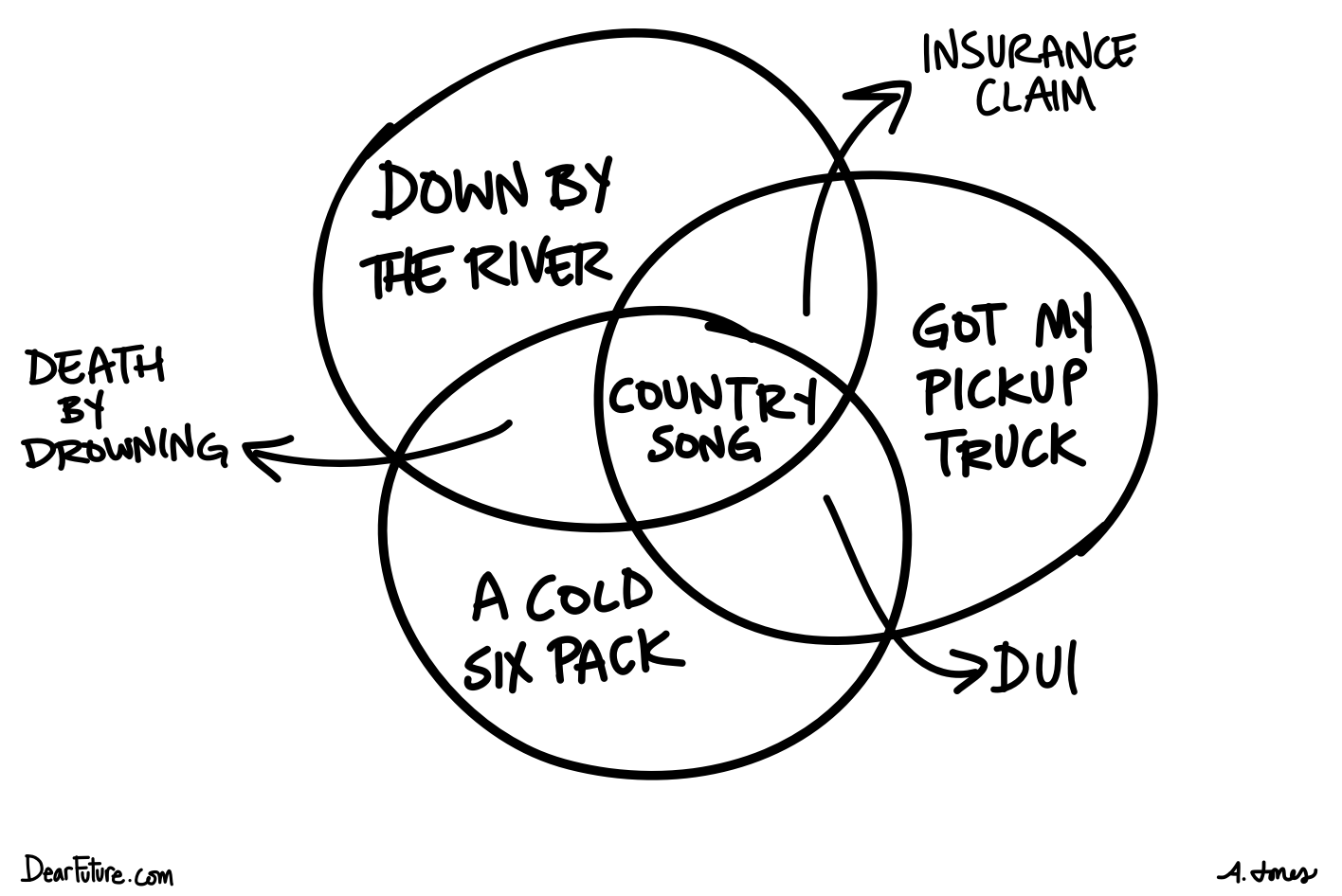 Venn diagram featuring different aspects of country music