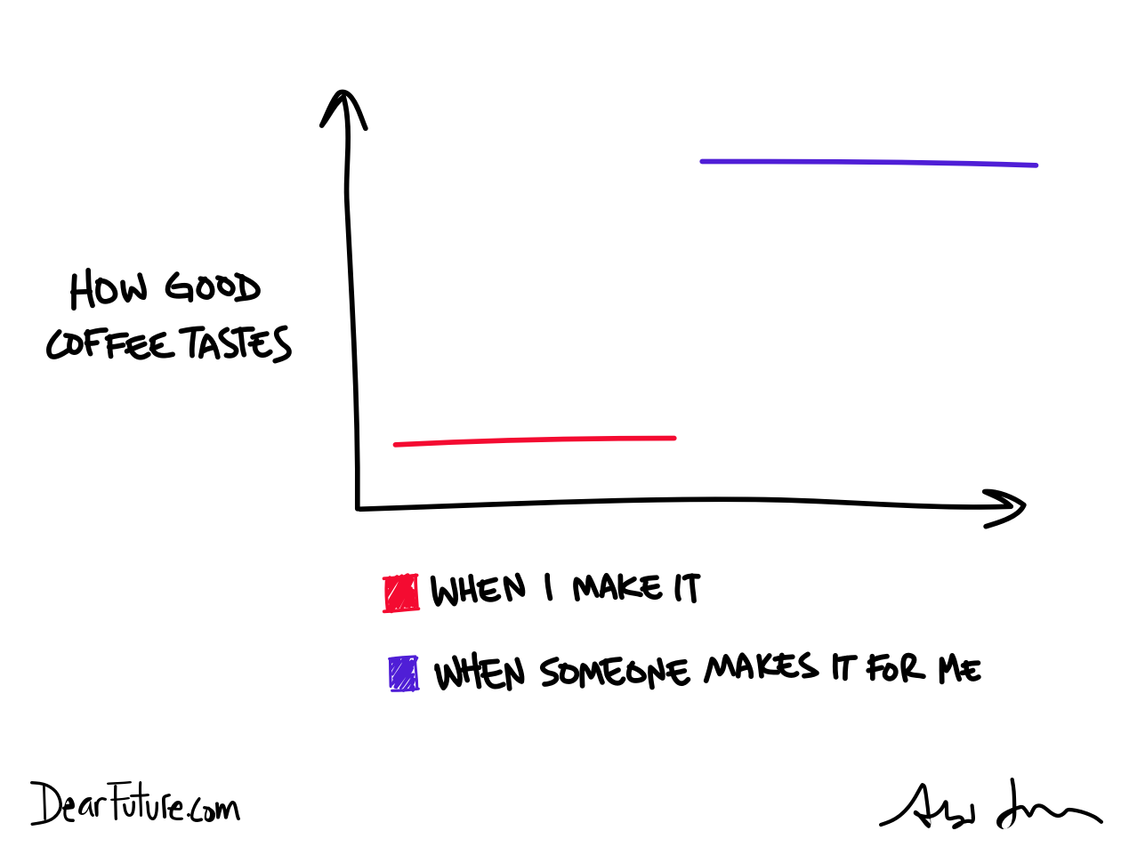 chart showing the a discontinuity in coffee enjoyment when made by oneself or someone else